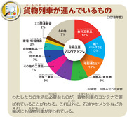 貨物列車が運んでいるもの