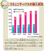 コミュニティバスの導入状況