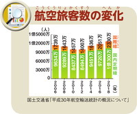 航空旅客数の変化