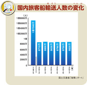 国内旅客船輸送人数の変化