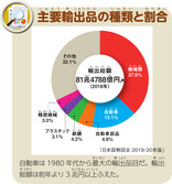 主要輸出品の種類と割合