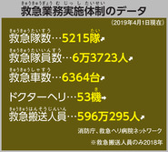 救急業務実施体制のデータ