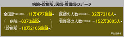 病院・診療所、医師・看護師のデータ