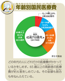 年齢別国民医療費