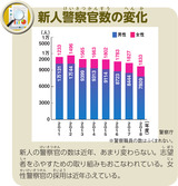 新人警察官数の変化