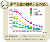 少年犯罪の検挙人員の変化