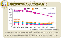 事故のけが人・死亡者の変化