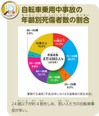 自転車乗用中事故の年齢別死傷者数の割合