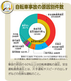 自転車事故の原因別件数