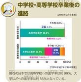 中学校・高等学校卒業後の進路