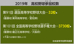 2019年　高校野球参加校数