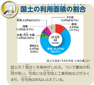 国土の利用面積の割合