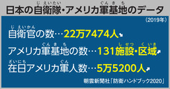 日本の自衛隊・アメリカ軍基地のデータ