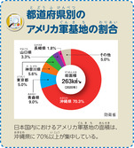 都道府県別のアメリカ軍基地の割合