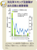 光化学スモッグ注意報が出た日数と被害者数