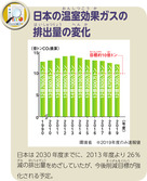 日本の温室効果ガスの排出量の変化