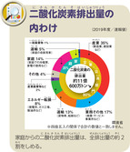 二酸化炭素排出量の内わけ