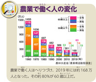 農業で働く人の変化