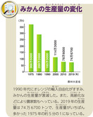 みかんの生産量の変化