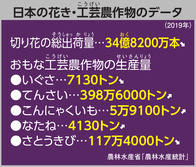 日本の花き・工芸農作物のデータ
