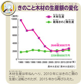 きのこと木材の生産額の変化