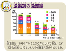 漁業別の漁獲量