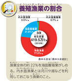 養殖漁業の割合