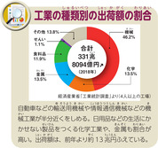 工業の種類別の出荷額の割合