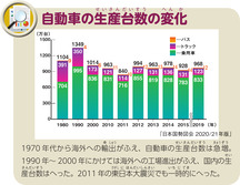 自動車の生産台数の変化