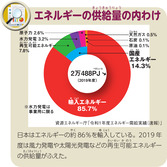 エネルギーの供給量の内わけ