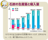 石炭の生産量と輸入量