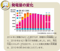 発電量の変化