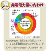 発電電力量の内わけ