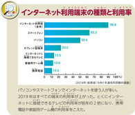 インターネット利用端末の種類と利用率