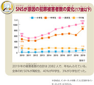 SNSが原因の犯罪被害者数の変化