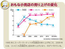 おもな小売店の売り上げの変化