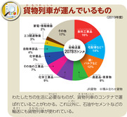 貨物列車が運んでいるもの