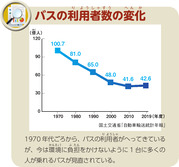 バスの利用者数の変化