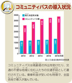 コミュニティバスの導入状況