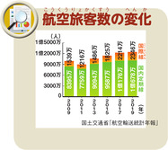 航空旅客数の変化