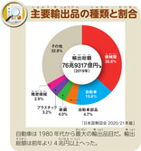 主要輸出品の種類と割合