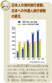 日本人の海外旅行者数、日本への外国人旅行者数の変化