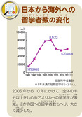 日本から海外への留学者数の変化