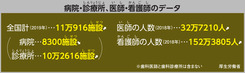 病院・診療所、医師・看護師のデータ