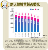 新人警察官数の変化