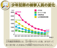 少年犯罪の検挙人員の変化