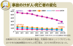 事故のけが人・死亡者の変化