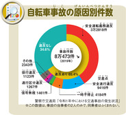 自転車事故の原因別件数