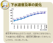 下水道普及率の変化