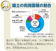 国土の利用面積の割合